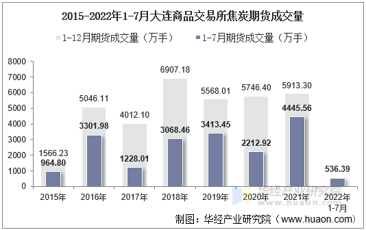 2015-2022年1-7月大连商品交易所焦炭期货成交量