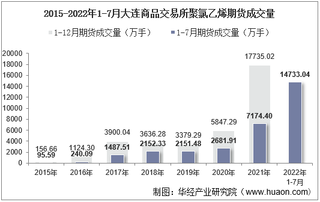 2022年7月大连商品交易所聚氯乙烯期货成交量、成交金额及成交均价统计