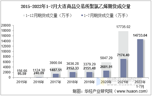 2015-2022年1-7月大连商品交易所聚氯乙烯期货成交量