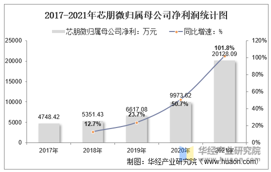 2017-2021年芯朋微归属母公司净利润统计图
