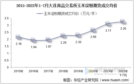 2015-2022年1-7月大连商品交易所玉米淀粉期货成交均价