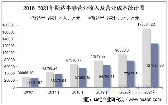 2016-2021年斯达半导营业收入及营业成本统计图