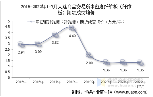 2015-2022年1-7月大连商品交易所中密度纤维板（纤维板）期货成交均价