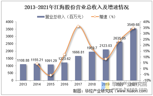 2013-2021年江海股份营业总收入及增速情况