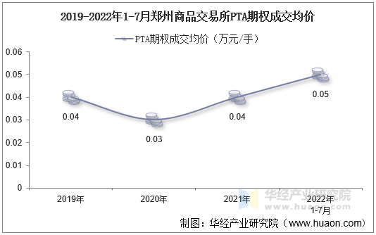 2019-2022年1-7月郑州商品交易所PTA期权成交均价