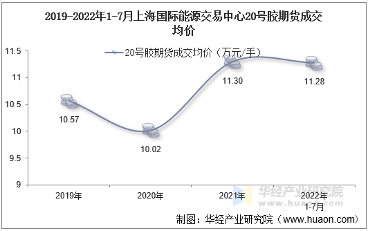 2019-2022年1-7月上海国际能源交易中心20号胶期货成交均价