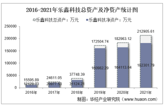 2021年乐鑫科技（688018）总资产、总负债、营业收入、营业成本及净利润统计
