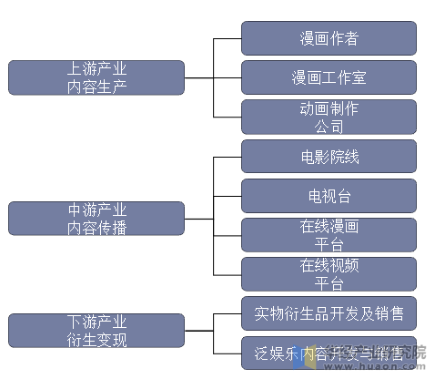 中国动漫产业链示意图