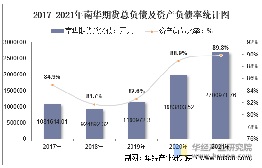 2016-2021年南华期货总负债及资产负债率统计图