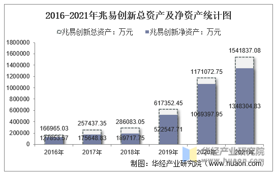 2016-2021年兆易创新总资产及净资产统计图