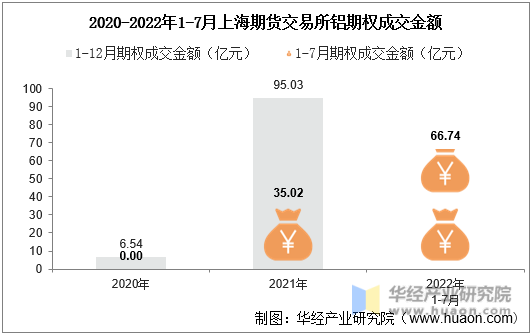 2020-2022年1-7月上海期货交易所锌期权成交金额