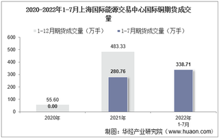 2022年7月上海国际能源交易中心国际铜期货成交量、成交金额及成交均价统计