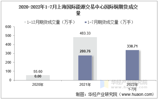 2020-2022年1-7月上海国际能源交易中心国际铜期货成交量