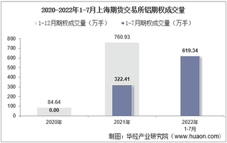 2022年7月上海期货交易所铝期权成交量、成交金额及成交均价统计