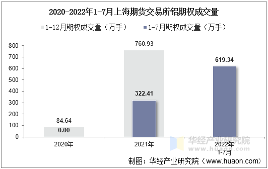 2020-2022年1-7月上海期货交易所铝期权成交量