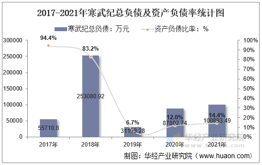 2017-2021年寒武纪总负债及资产负债率统计图
