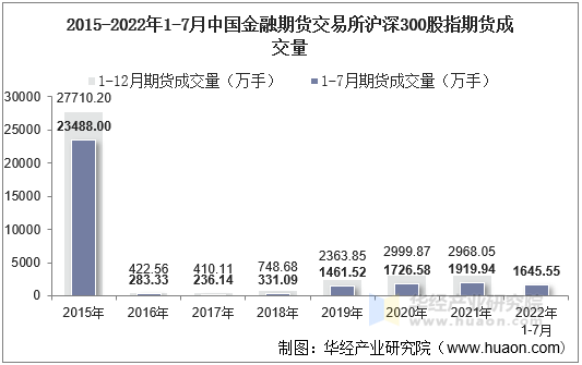 2015-2022年1-7月中国金融期货交易所沪深300股指期货成交量