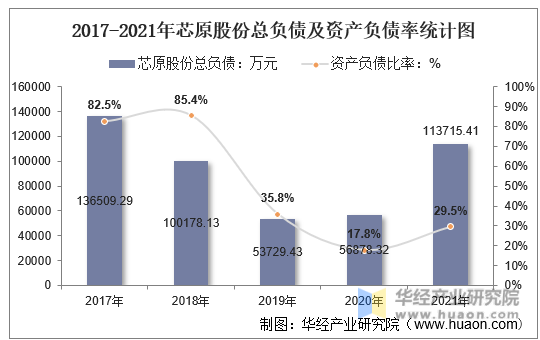 2017-2021年芯原股份总负债及资产负债率统计图