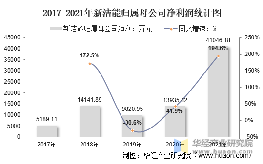 2017-2021年新洁能归属母公司净利润统计图