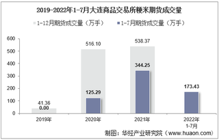 2022年7月大连商品交易所粳米期货成交量、成交金额及成交均价统计