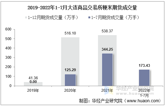 2019-2022年1-7月大连商品交易所粳米期货成交量