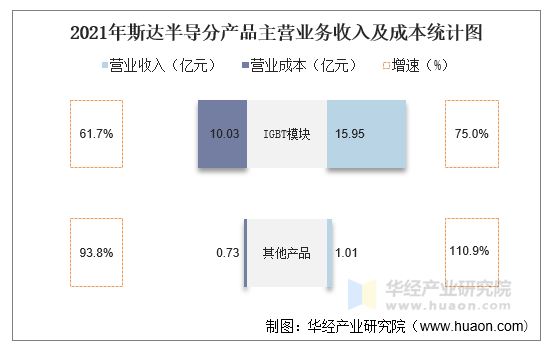 2021年斯达半导分产品主营业务收入及成本统计图
