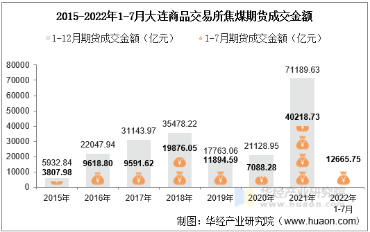 2015-2022年1-7月大连商品交易所焦煤期货成交金额