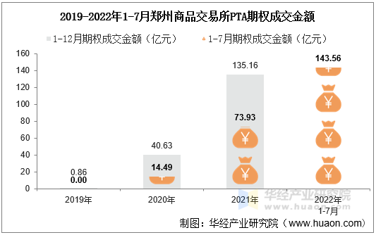 2019-2022年1-7月郑州商品交易所PTA期权成交金额