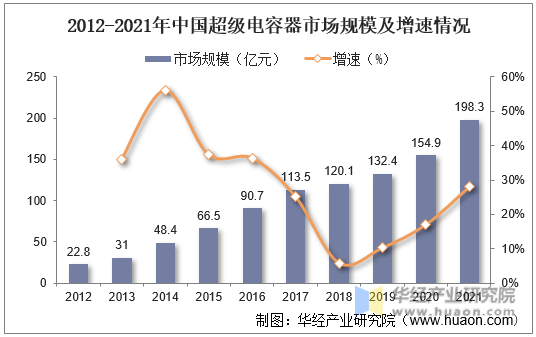2012-2021年中国超级电容器市场规模及增速情况