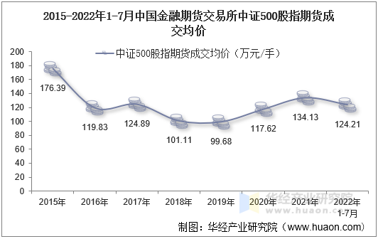 2015-2022年1-7月中国金融期货交易所中证500股指期货成交均价