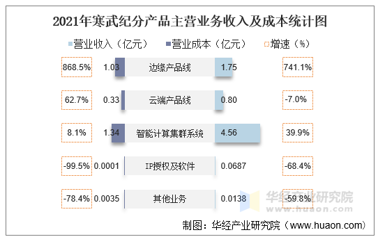 2021年寒武纪分产品主营业务收入及成本统计图