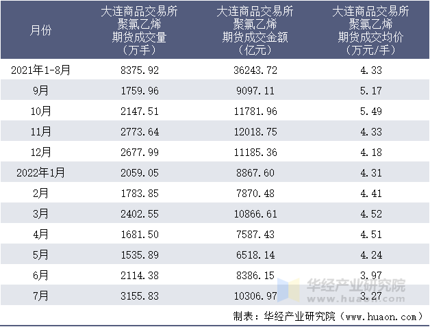 2021-2022年1-7月大连商品交易所聚氯乙烯期货成交情况统计表