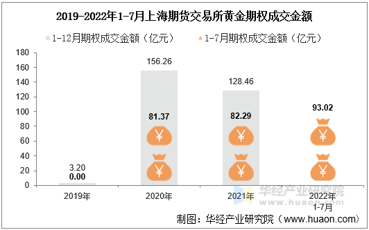 2019-2022年1-7月上海期货交易所黄金期权成交金额