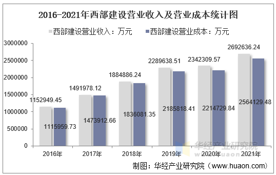 2016-2021年西部建设营业收入及营业成本统计图