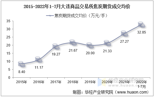 2015-2022年1-7月大连商品交易所焦炭期货成交均价