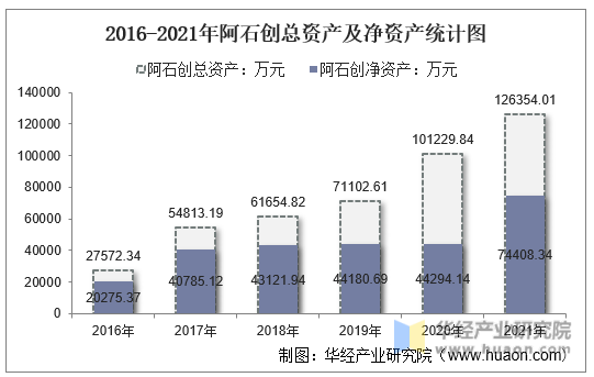 2016-2021年阿石创总资产及净资产统计图