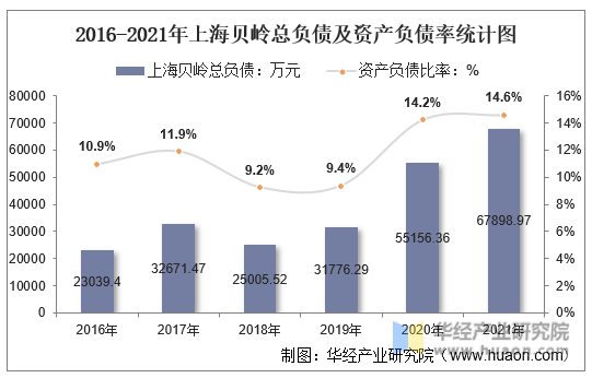 2016-2021年上海贝岭总负债及资产负债率统计图