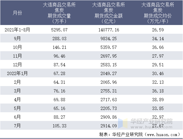 2021-2022年1-7月大连商品交易所焦炭期货成交情况统计表