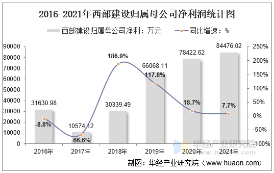 2016-2021年西部建设归属母公司净利润统计图
