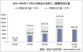 2022年7月大连商品交易所乙二醇期货成交量、成交金额及成交均价统计