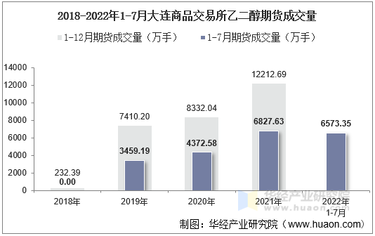 2018-2022年1-7月大连商品交易所乙二醇期货成交量