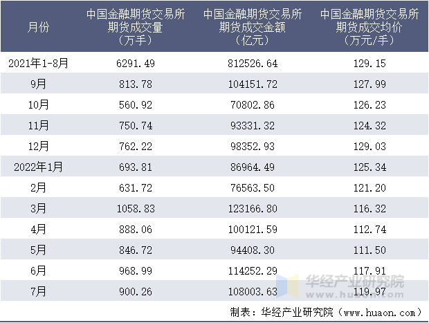 2021-2022年1-7月中国金融期货交易所期货成交情况统计表