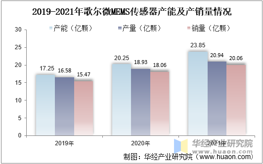 2019-2021年歌尔微MEMS传感器产能及产销量情况