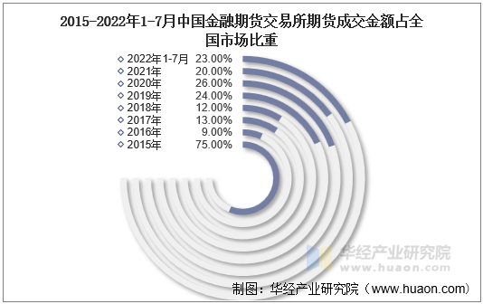 2015-2022年1-7月中国金融期货交易所期货成交金额占全国市场比重