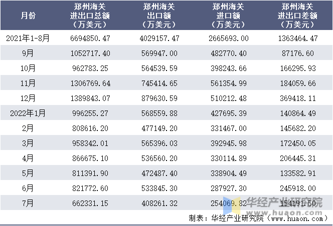 2021-2022年1-7月郑州海关进出口月度情况统计表