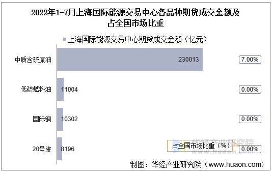 2022年1-7月上海国际能源交易中心各品种期货成交金额及占全国市场比重