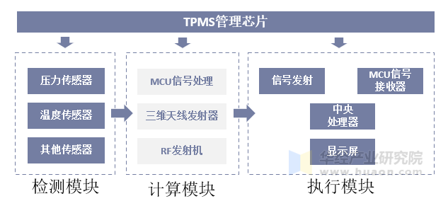 TPMS芯片工作流程