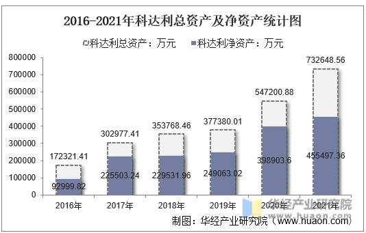 2016-2021年科达利总资产及净资产统计图