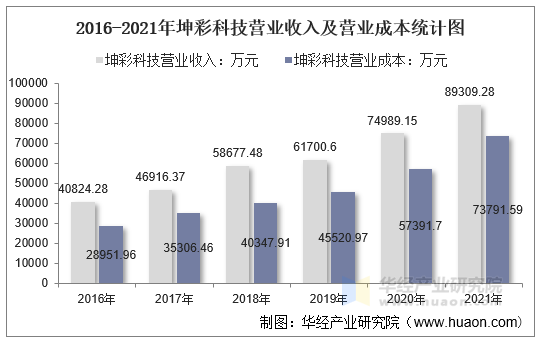2016-2021年坤彩科技营业收入及营业成本统计图