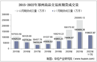 2022年7月郑州商品交易所期货成交量、成交金额及成交金额占全国市场比重统计